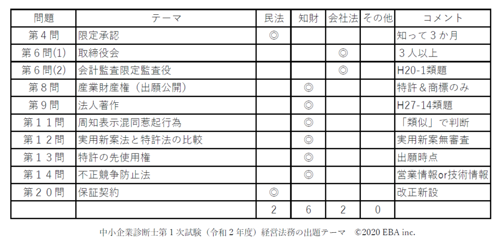 今年の1次試験の難易度と令和3年度の経営法務対策 Eba
