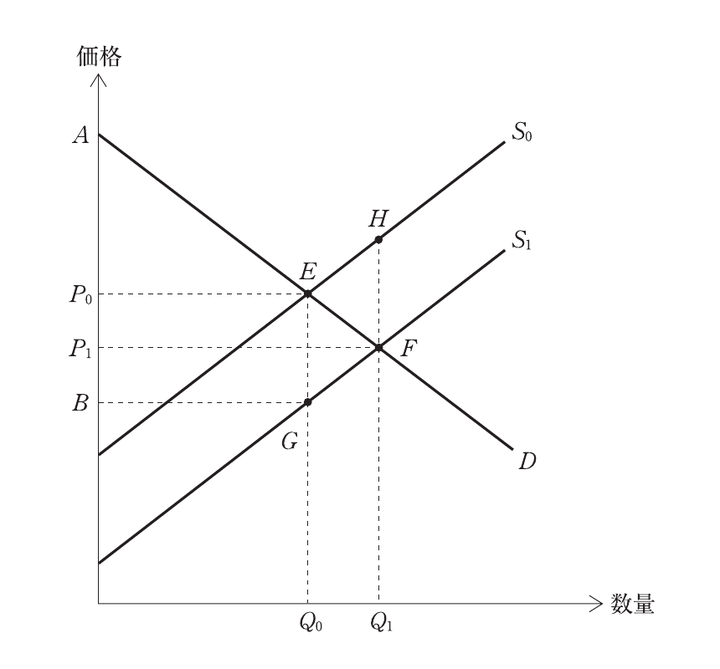 本試験第16問の図(需要曲線Dと供給曲線S₀→S₁のシフト)