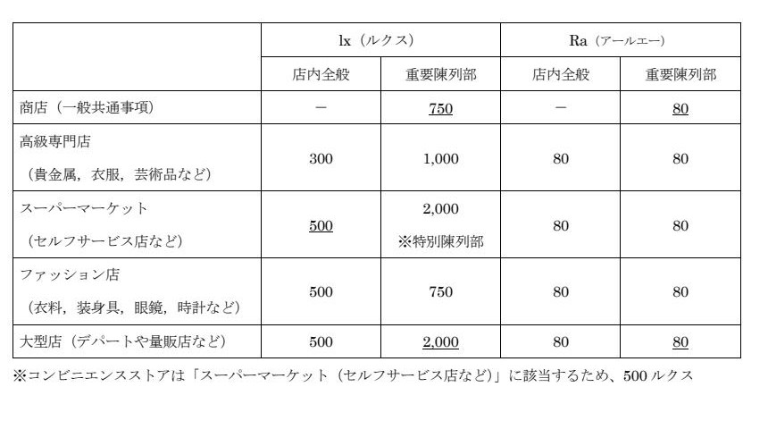 模試②第28問の公式解説に掲載されたJIS推奨照度・演色性の一覧表。商店(一般共通事項)の重要陳列部750ルクス、スーパーマーケット店内全般500ルクスを掲載
